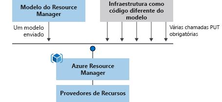 Azure implantação de fenda de preços