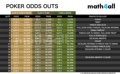 De odds de poker calculado