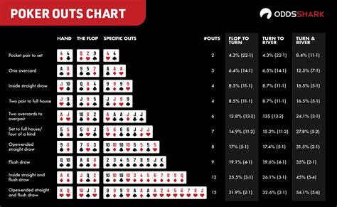 Omaha poker odds gráfico