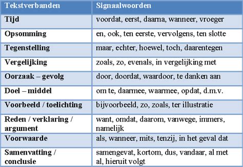 Slot betoog signaalwoorden