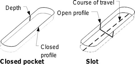 Slot definitie