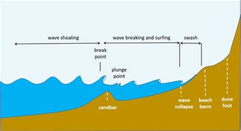 Surf Zone betsul