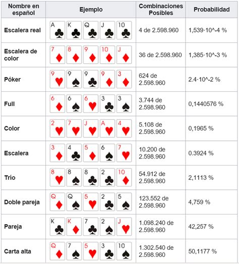 Tabla de probabilidades de texas holdem